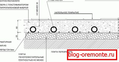 Na shemi je talno ogrevanje z vodnim hladilnim sredstvom