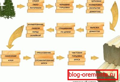 Na sliki - shema proizvodnje lepljenega laminiranega lesa. Na sliki - shema proizvodnje lepljenega laminiranega lesa.