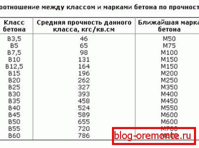 Na sliki je prikazan odnos med razredi in razredi betona z navedbo tlačne trdnosti. Na sliki je prikazan odnos med razredi in razredi betona z navedbo tlačne trdnosti.