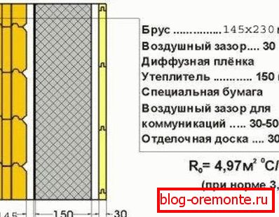 Shema prikazuje izolacijo hiše iz lepljenega laminiranega lesa - ta tehnologija se uporablja za učinkovito izolacijo lesene fasade koče države Shema prikazuje izolacijo hiše iz lepljenega laminiranega lesa - ta tehnologija se uporablja za učinkovito izolacijo lesene fasade koče države