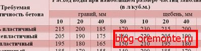 Tabela prikazuje porabo vode, ki temelji na želeni plastičnosti betona. Tabela prikazuje porabo vode, ki temelji na želeni plastičnosti betona.