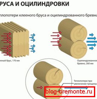 Vizualna predstavitev toplotne izgube zlepljenega in zaobljenega lesa Vizualna predstavitev toplotne izgube zlepljenega in zaobljenega lesa