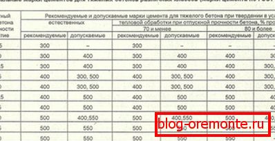 Vizualna miza: betonski razred - cementna znamka. Vizualna miza: betonski razred - cementna znamka.
