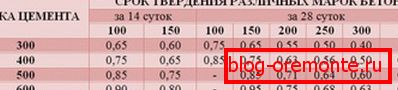 Najpogosteje uporabljane blagovne znamke cementa in obdobje sušenja.
