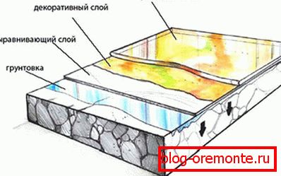 Uporabljene plasti v postopku polaganja. Uporabljene plasti v postopku polaganja.