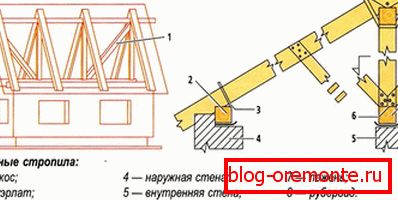 Nagnjeni strešniki pri gradnji strešne strehe