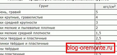 Nosilnost nekaterih tal. Nosilnost nekaterih tal.
