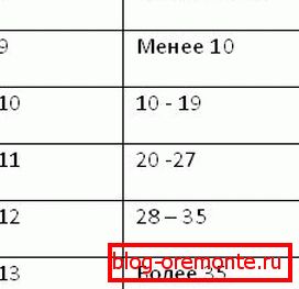 Tabela 2 Oblazinjenje