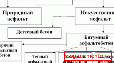Splošna klasifikacija asfalta in izdelkov iz njega Splošna klasifikacija asfalta in izdelkov iz njega