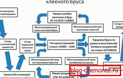 Ena od vrst tehnološkega procesa izdelave lepljenih materialov, predstavljena v obliki sheme