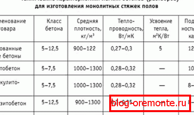 Glavne značilnosti mavčnega betona v primerjavi z alternativnimi rešitvami. Glavne značilnosti mavčnega betona v primerjavi z alternativnimi rešitvami.