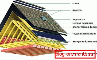 Struktura strešnih krovov