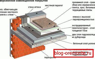 Vrste ravnih streh