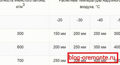 Razmerje debeline do zunanje temperature Razmerje debeline do zunanje temperature