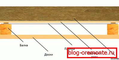 Postavitev stropa Postavitev stropa