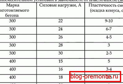 Kazalniki obremenitev na mešalniku motorja med pripravo. Kazalniki obremenitev na mešalniku motorja med pripravo.