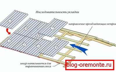 Zaporedje polaganja listov skrilavca