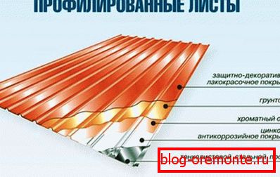 Koristi использования металлопрофиля
