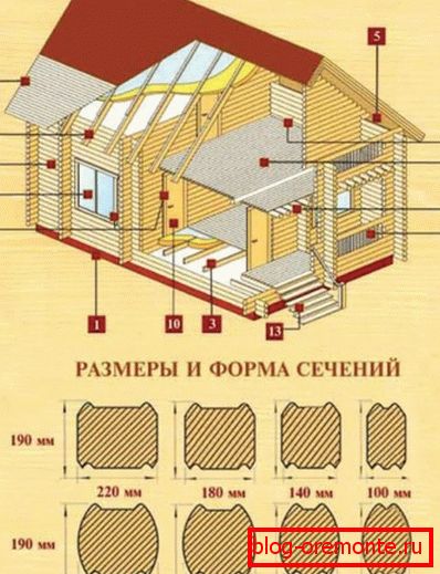 Pri izračunu je treba upoštevati, da lahko vsaka vrsta dela uporabi palico določenih dimenzij. Pri izračunu je treba upoštevati, da lahko vsaka vrsta dela uporabi palico določenih dimenzij.