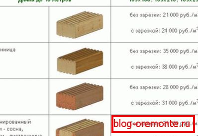 Približne cene za različne vrste materialov od priljubljenega proizvajalca Približne cene za različne vrste materialov od priljubljenega proizvajalca