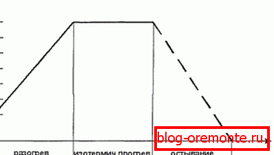 Primer ogrevanja grafikona Primer ogrevanja grafikona