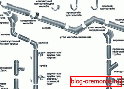 Oblikovanje системы водостока