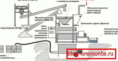 Industrijska proizvodnja polistirenskega betona Industrijska proizvodnja polistirenskega betona