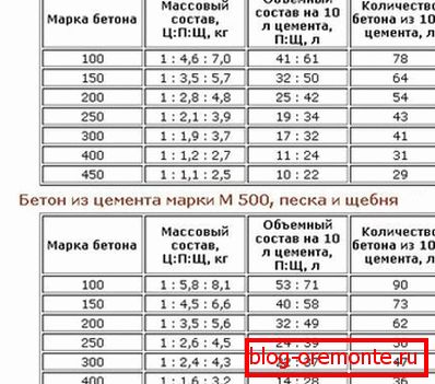 Deleži betonske mešanice Deleži betonske mešanice