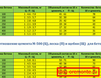 Delež za pripravo sestavka cementa M400 in M500.