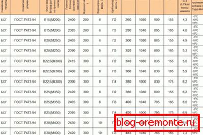 Razmerje sestavin glede na znamko in razrednost betona Razmerje sestavin glede na znamko in razrednost betona