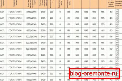 Razmerje sestavin glede na znamko in razrednost betona