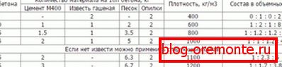 Delež opilkobetona v proizvodnji z apnom ali brez Delež opilkobetona v proizvodnji z apnom ali brez