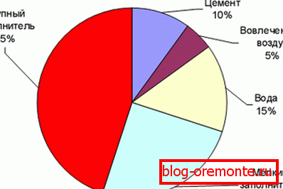 Odstotek komponent v betonu Odstotek komponent v betonu