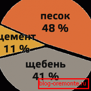 Odstotek sestavin v sestavi.