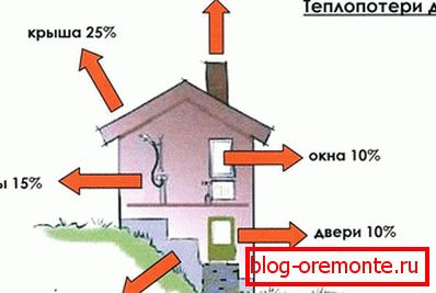 Izračun toplotne izgube