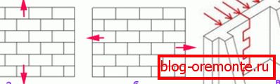 Zidarstvo, ki se razteza a) brezvezni prerez; b) prečni prerez; c) privezani del Zidarstvo, ki se razteza a) brezvezni prerez; b) prečni prerez; c) privezani del