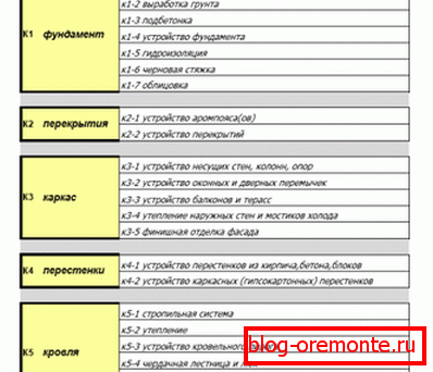 Razčlenitev vseh del in komponent po kategorijah Razčlenitev vseh del in komponent po kategorijah