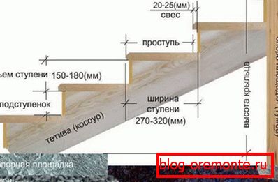 Dimenzije lestve. Dimenzije lestve.