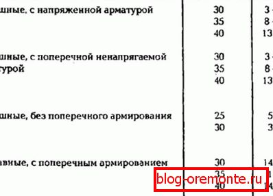 Sorte izdelkov, odvisno od narave armature. Sorte izdelkov, odvisno od narave armature.