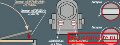Nastavitev mehanizmov za upravljanje vrat Nastavitev mehanizmov za upravljanje vrat
