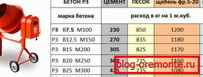 Betonski recept za ročno izdelane