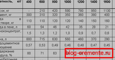 Pene betonskih receptov in blokov Pene betonskih receptov in blokov