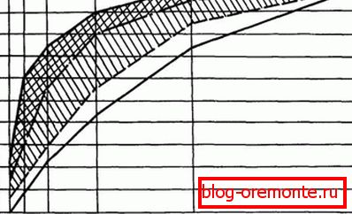 Rezultat presejanja, predstavljen v obliki grafa.