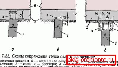Najpogostejši načini priklopa so pripravljeni za kopičenje z grlom betona, ob upoštevanju zasnove projekta Najpogostejši načini priklopa so pripravljeni za kopičenje z grlom betona, ob upoštevanju zasnove projekta