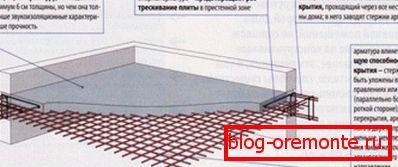 Ojačena betonska shema Ojačena betonska shema