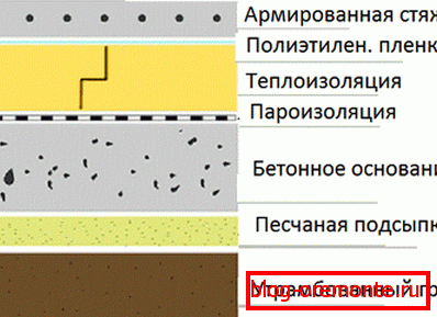 Shema betonskega dna v rezu.