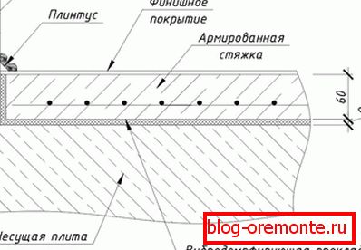 Shema betonskega talnega ogrevanja