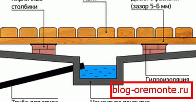 Shema talne plošče v kopeli s betonom Shema talne plošče v kopeli s betonom