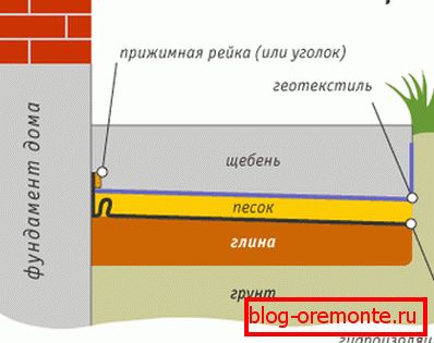 Postavitev za stroškovno učinkovito zaščito temeljev