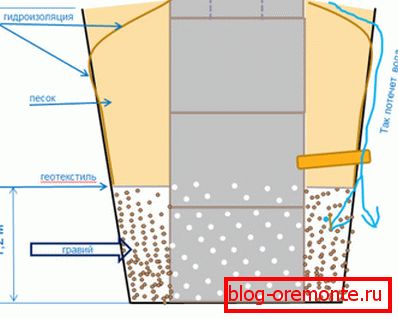 Shema filtracijske vdolbinice